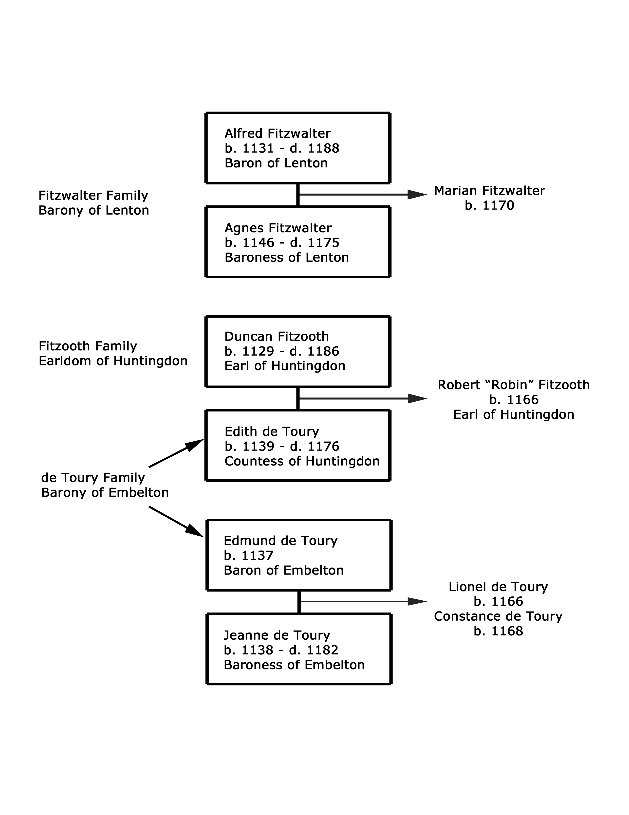 Diagram showing fictional families and their relationships in the Robin Hood Trilogy.