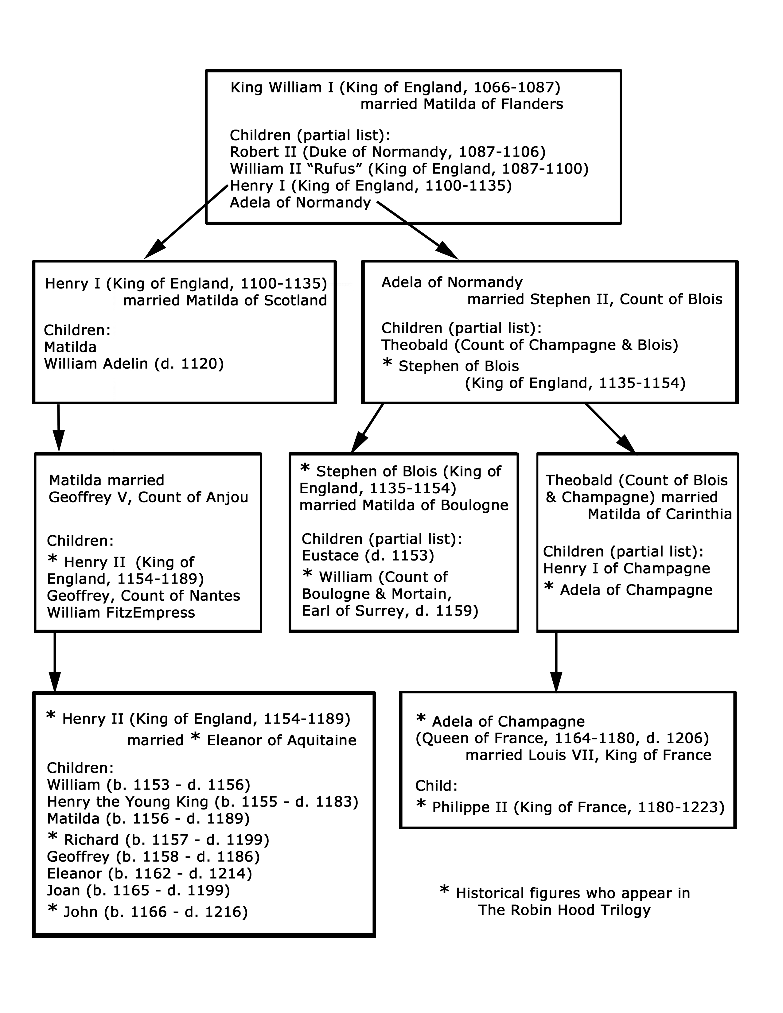 Simplified Family Tree of William the Conqueror